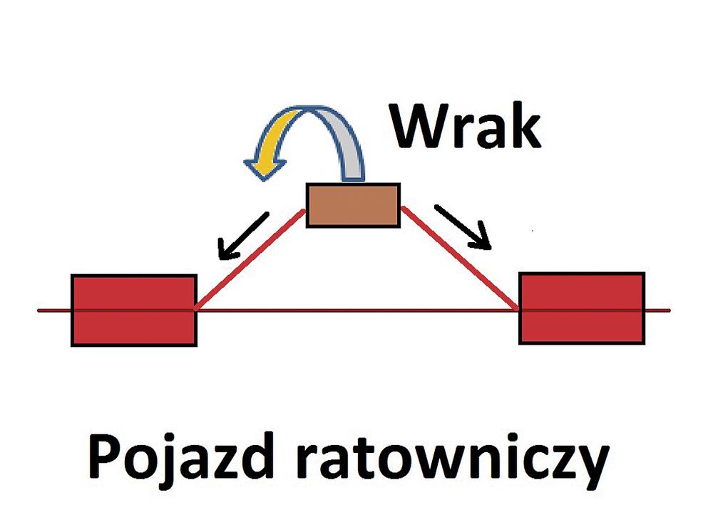 Rys. 3. Niebezpieczeństwo przewrócenia wraku podczas pracy wciągarki, jeśli nie znajduje się on w osi pojazdów ratowniczych